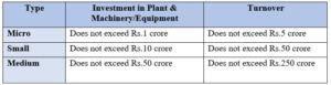 MSME investment