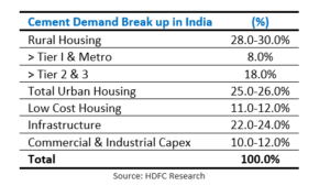 cement demand breakup - India
