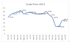 crude price in USA