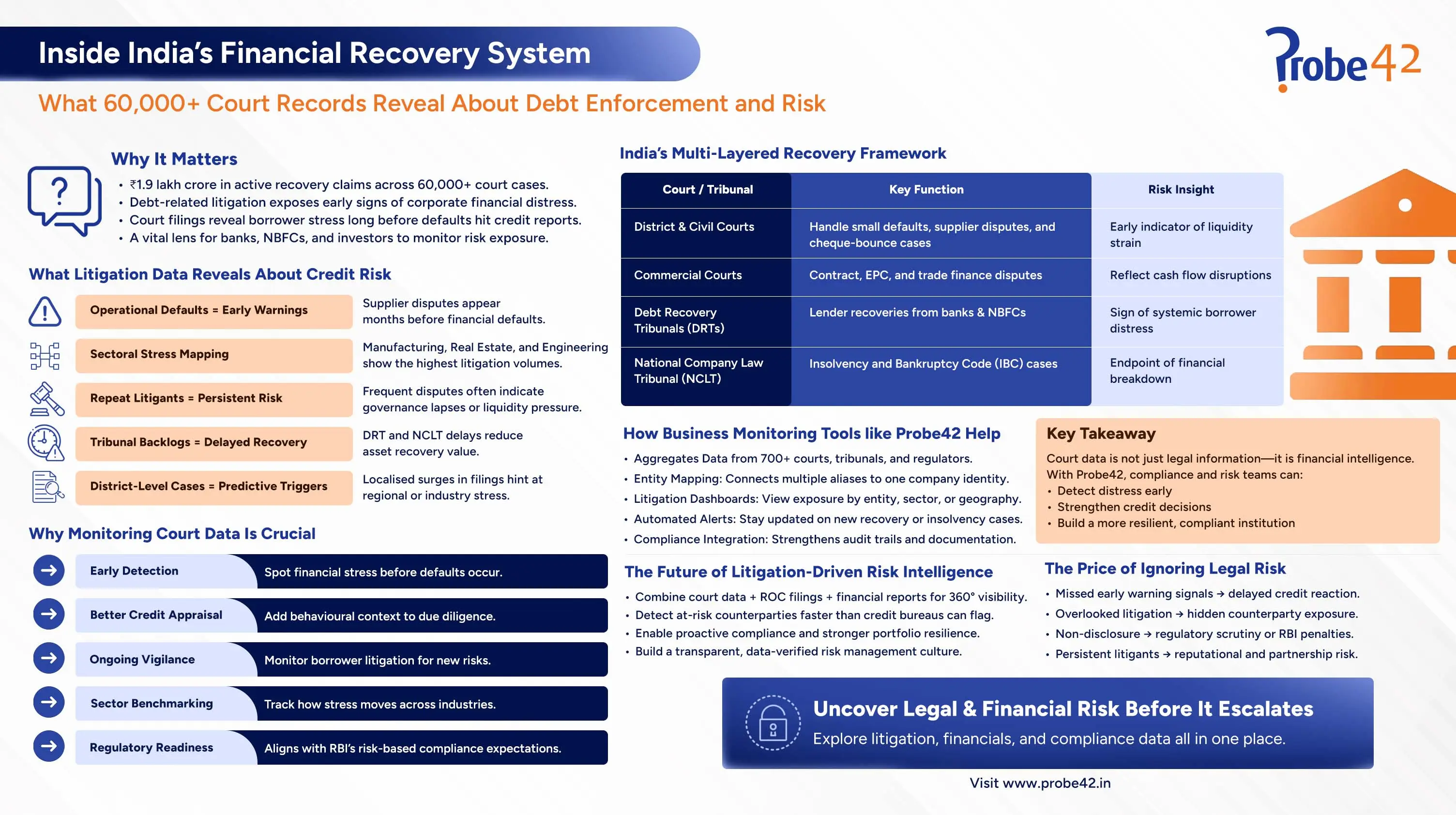 Inside India’s Financial Recovery System_What 60,000+ Court Records Reveal About Debt Enforcement and Risk_Probe42