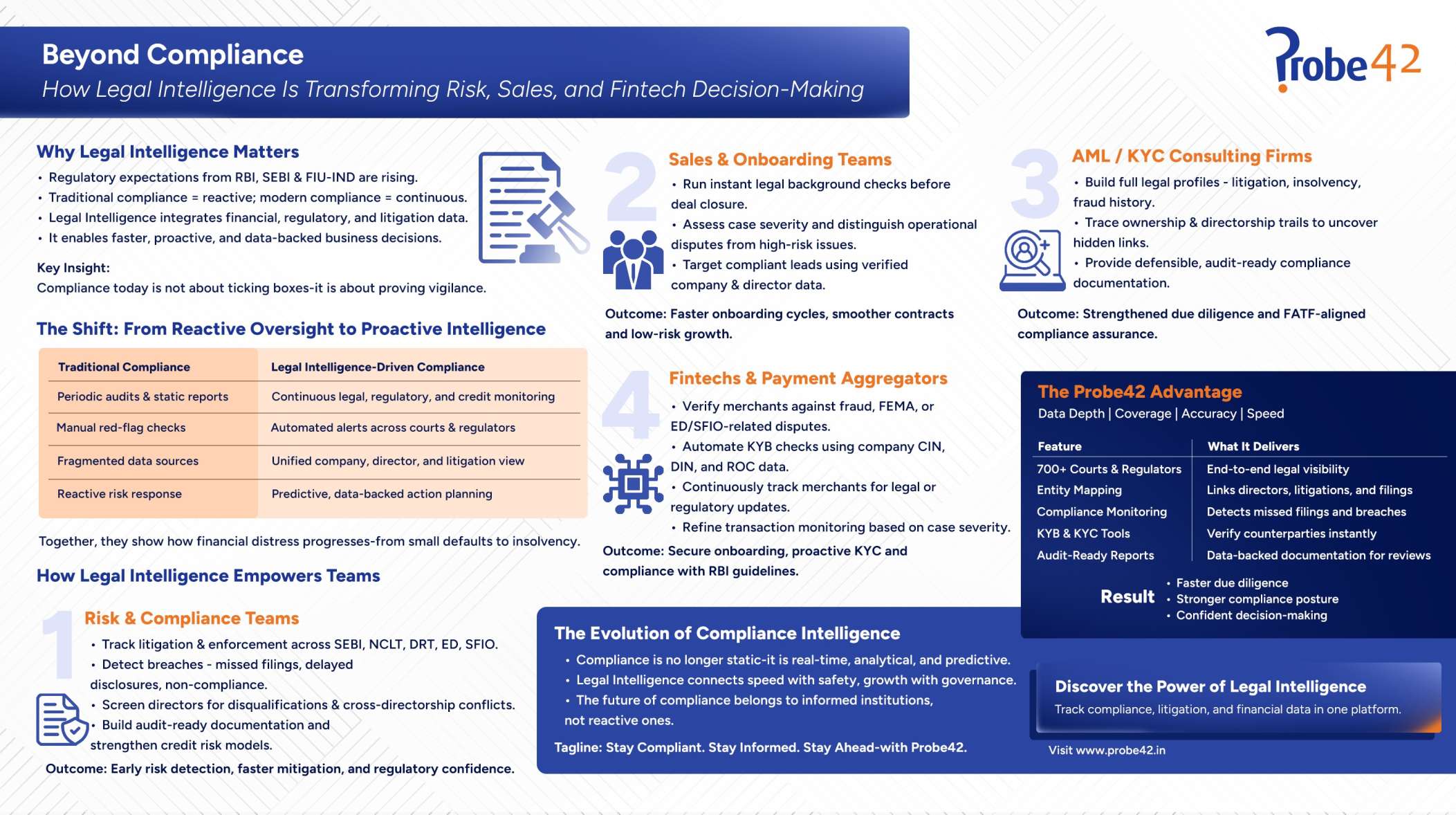 Beyond Compliance_How Legal Intelligence Is Transforming Risk, Sales, and Fintech Decision-Making_Probe42